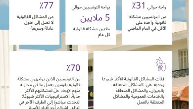 Photo of “معهد لاهاي للابتكار القانوني” يطلق تقرير احتياجات تونس في مجال العدالة ودرجة الرضاء عنها.